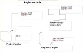 angles sortants