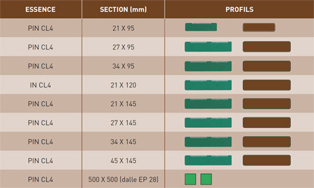 dimensions disponibles sur stock