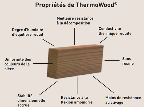 propriétés de Thermowood propriétés de Thermowood